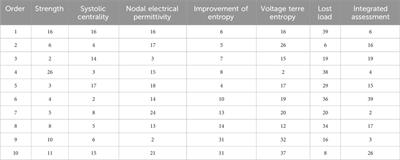 Vulnerability analysis of power grid structure based on complex network theory